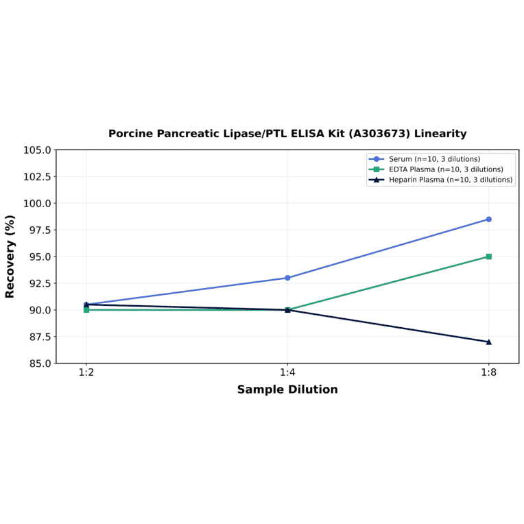 Linearity - Porcine Pancreatic Lipase/PTL ELISA Kit (A303673) - Antibodies.com