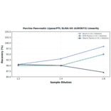 Linearity - Porcine Pancreatic Lipase/PTL ELISA Kit (A303673) - Antibodies.com