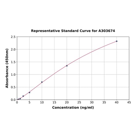 Standard Curve - Porcine PCNA ELISA Kit (A303674) - Antibodies.com