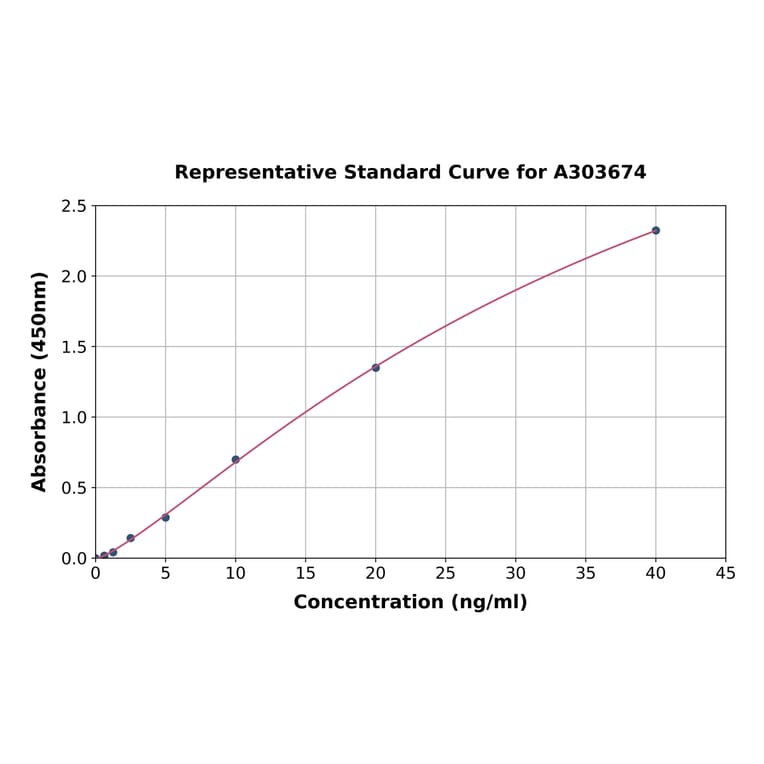 Standard Curve - Porcine PCNA ELISA Kit (A303674) - Antibodies.com