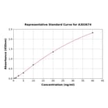Standard Curve - Porcine PCNA ELISA Kit (A303674) - Antibodies.com