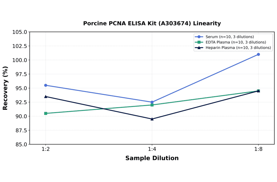 Linearity - Porcine PCNA ELISA Kit (A303674) - Antibodies.com