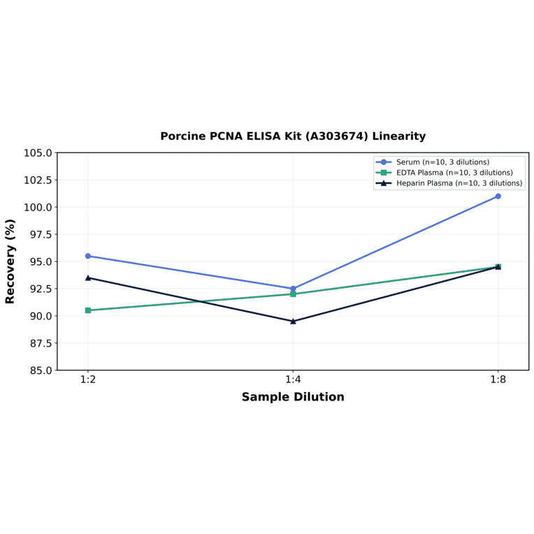 Linearity - Porcine PCNA ELISA Kit (A303674) - Antibodies.com