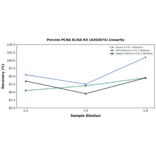 Linearity - Porcine PCNA ELISA Kit (A303674) - Antibodies.com