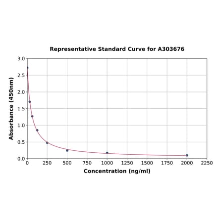 Standard Curve - Porcine Heparin Sulfate ELISA Kit (A303676) - Antibodies.com