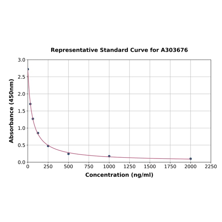 Standard Curve - Porcine Heparin Sulfate ELISA Kit (A303676) - Antibodies.com