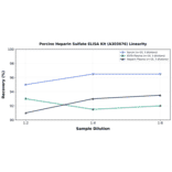 Linearity - Porcine Heparin Sulfate ELISA Kit (A303676) - Antibodies.com