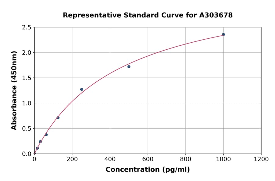 Standard Curve - Porcine RANKL ELISA Kit (A303678) - Antibodies.com