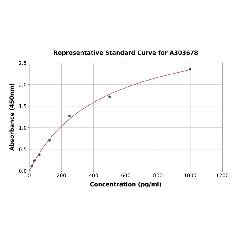 Standard Curve - Porcine RANKL ELISA Kit (A303678) - Antibodies.com