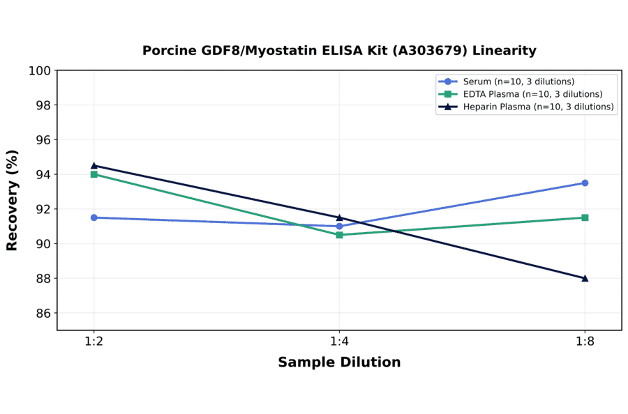 Linearity - Porcine GDF8/Myostatin ELISA Kit (A303679) - Antibodies.com