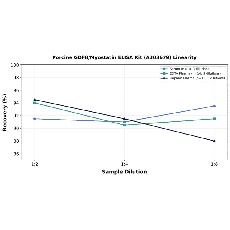 Linearity - Porcine GDF8/Myostatin ELISA Kit (A303679) - Antibodies.com