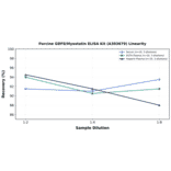 Linearity - Porcine GDF8/Myostatin ELISA Kit (A303679) - Antibodies.com