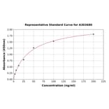 Standard Curve - Porcine Anti-Monkeypox Virus IgG ELISA Kit (A303680) - Antibodies.com