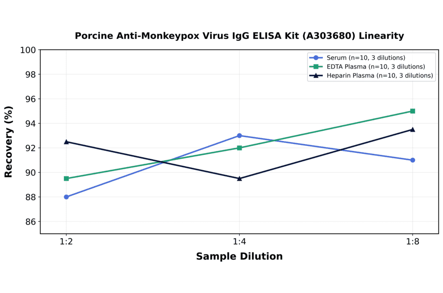 Linearity - Porcine Anti-Monkeypox Virus IgG ELISA Kit (A303680) - Antibodies.com