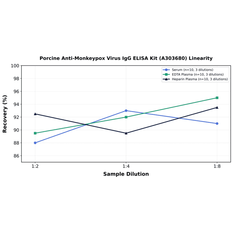 Linearity - Porcine Anti-Monkeypox Virus IgG ELISA Kit (A303680) - Antibodies.com