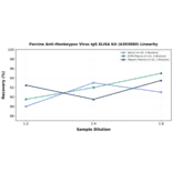 Linearity - Porcine Anti-Monkeypox Virus IgG ELISA Kit (A303680) - Antibodies.com