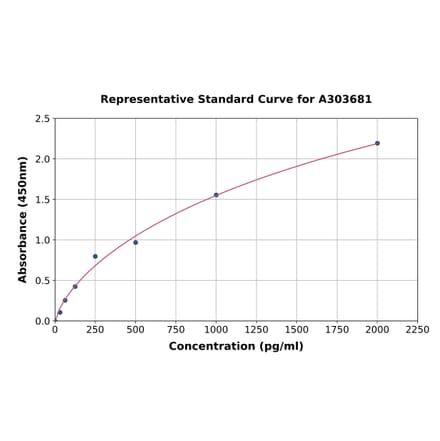 Standard Curve - Porcine TSLP ELISA Kit (A303681) - Antibodies.com