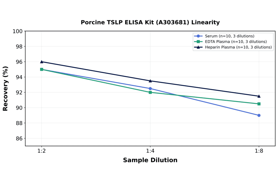 Linearity - Porcine TSLP ELISA Kit (A303681) - Antibodies.com