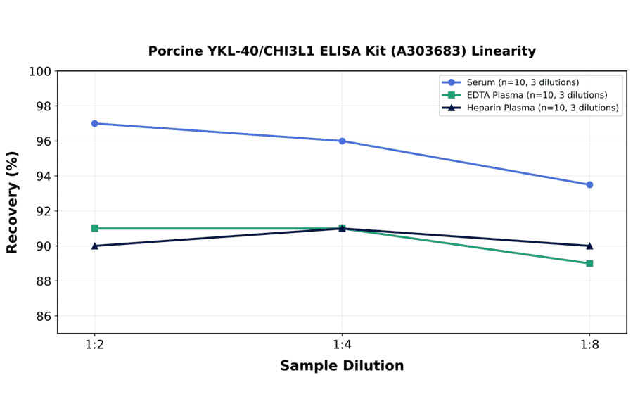Linearity - Porcine YKL-40/CHI3L1 ELISA Kit (A303683) - Antibodies.com