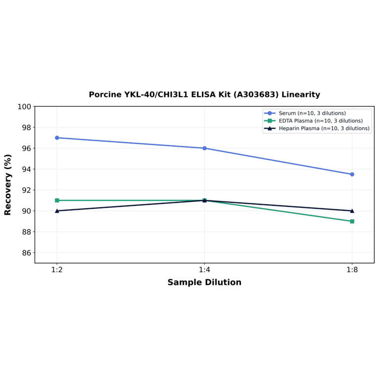 Linearity - Porcine YKL-40/CHI3L1 ELISA Kit (A303683) - Antibodies.com