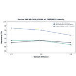 Linearity - Porcine YKL-40/CHI3L1 ELISA Kit (A303683) - Antibodies.com