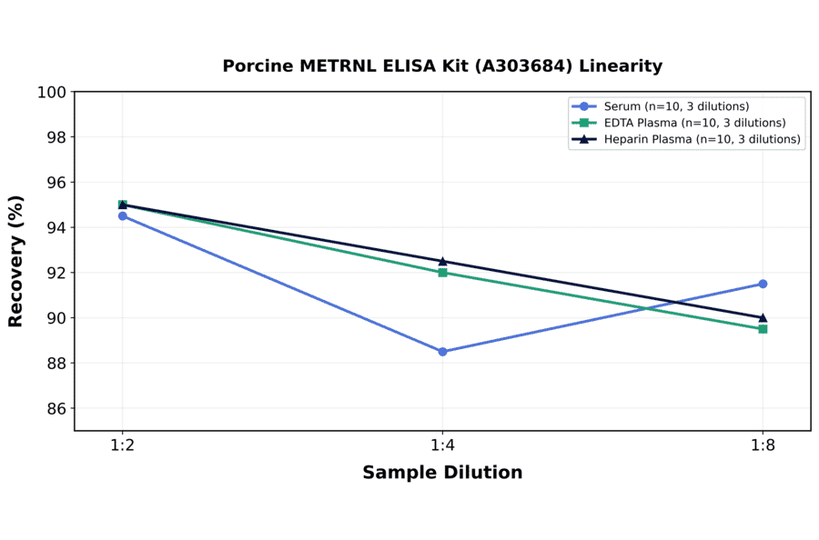 Linearity - Porcine METRNL ELISA Kit (A303684) - Antibodies.com