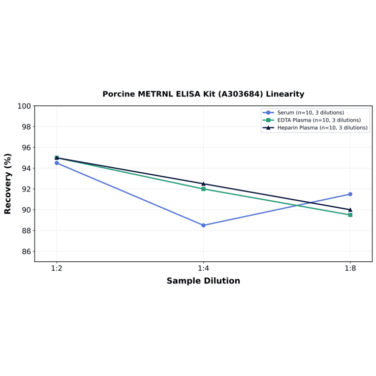 Linearity - Porcine METRNL ELISA Kit (A303684) - Antibodies.com