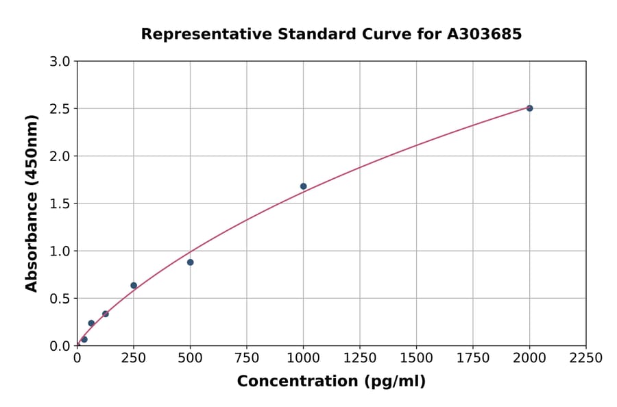 Standard Curve - Porcine Myosin Light Chain Kinase/MLCK ELISA Kit (A303685) - Antibodies.com