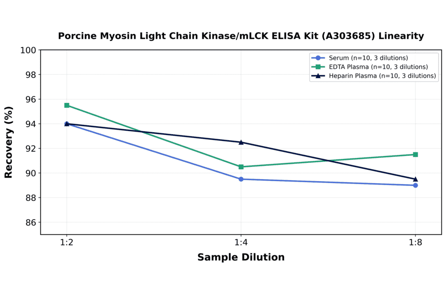 Linearity - Porcine Myosin Light Chain Kinase/mLCK ELISA Kit (A303685) - Antibodies.com