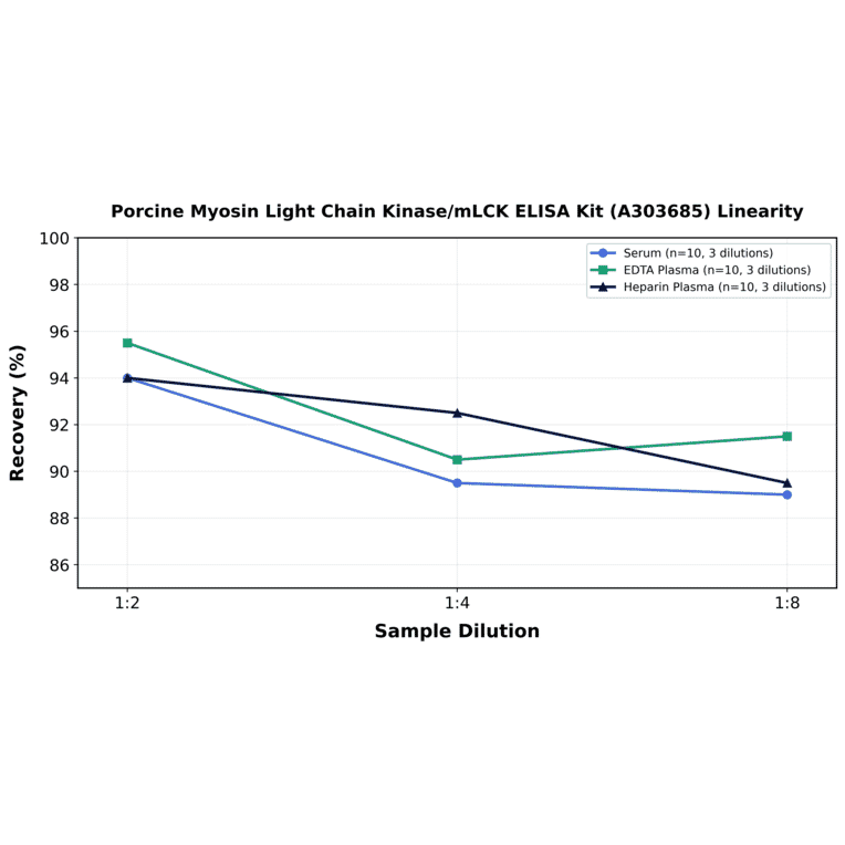 Linearity - Porcine Myosin Light Chain Kinase/mLCK ELISA Kit (A303685) - Antibodies.com