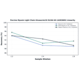 Linearity - Porcine Myosin Light Chain Kinase/mLCK ELISA Kit (A303685) - Antibodies.com