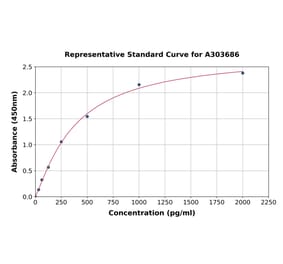 Standard Curve - Porcine EGF ELISA Kit (A303686) - Antibodies.com