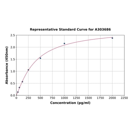 Standard Curve - Porcine EGF ELISA Kit (A303686) - Antibodies.com