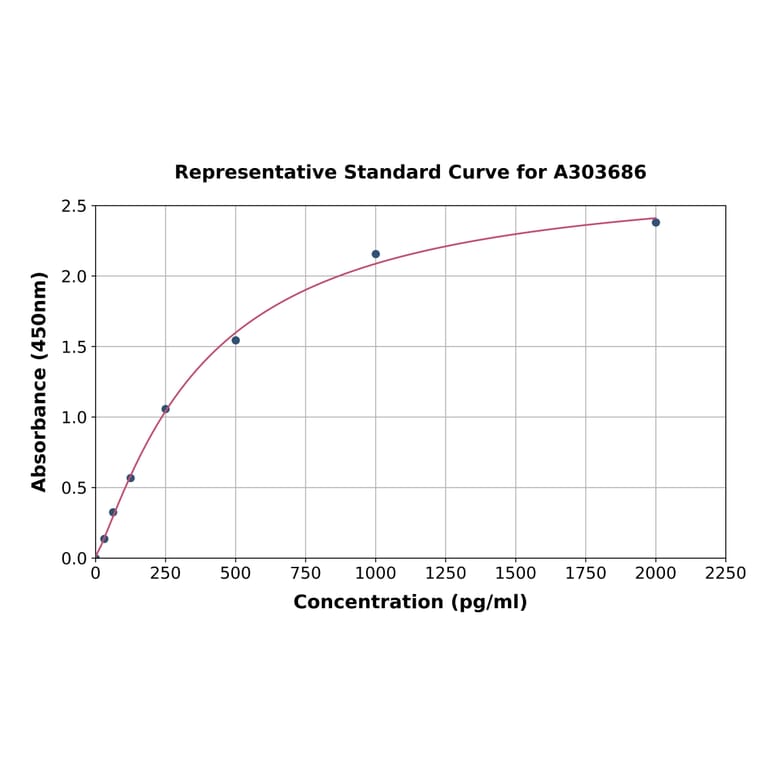 Standard Curve - Porcine EGF ELISA Kit (A303686) - Antibodies.com