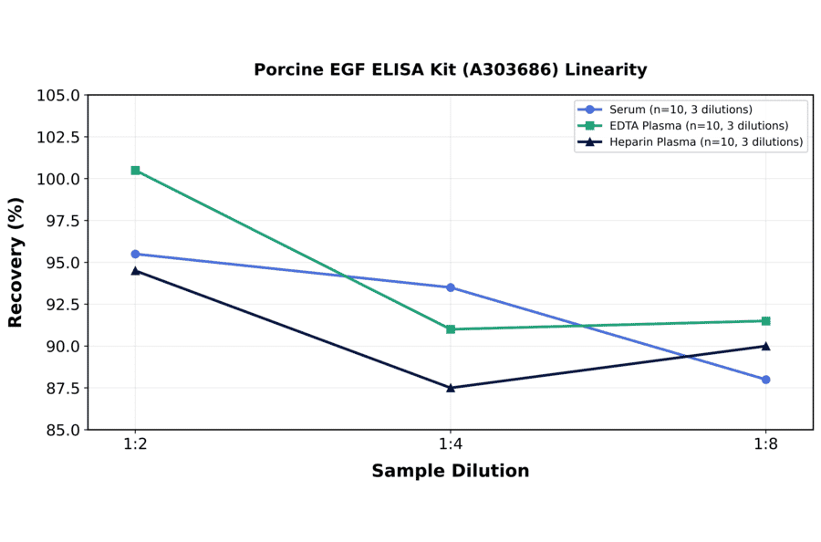 Linearity - Porcine EGF ELISA Kit (A303686) - Antibodies.com