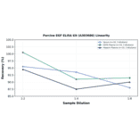 Linearity - Porcine EGF ELISA Kit (A303686) - Antibodies.com