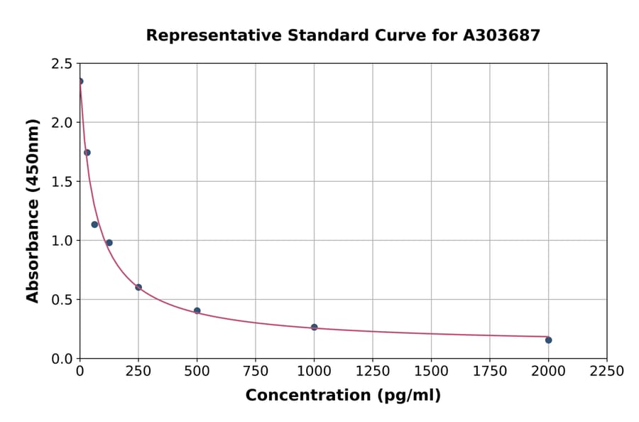 Standard Curve - Plant CYP83B1 ELISA Kit (A303687) - Antibodies.com