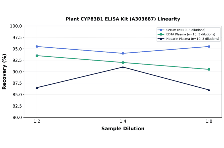 Linearity - Plant CYP83B1 ELISA Kit (A303687) - Antibodies.com