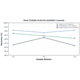 Linearity - Plant CYP83B1 ELISA Kit (A303687) - Antibodies.com