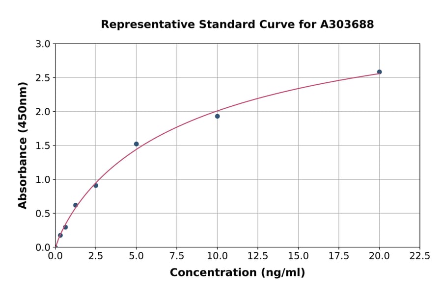 Standard Curve - Rat Complement C3 ELISA Kit (A303688) - Antibodies.com