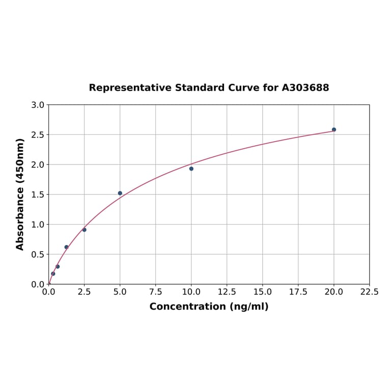 Standard Curve - Rat Complement C3 ELISA Kit (A303688) - Antibodies.com
