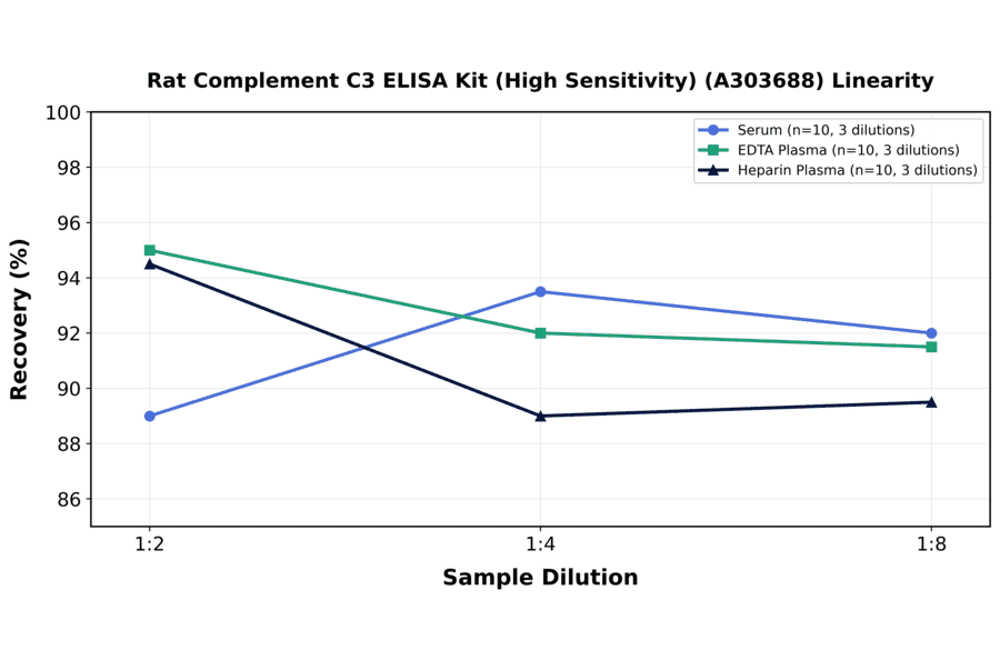 Linearity - Rat Complement C3 ELISA Kit (High Sensitivity) (A303688) - Antibodies.com