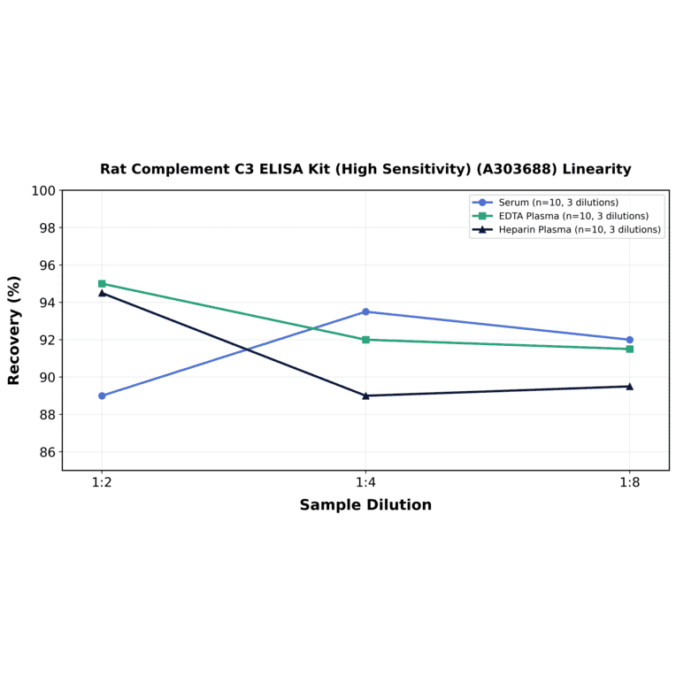 Linearity - Rat Complement C3 ELISA Kit (High Sensitivity) (A303688) - Antibodies.com