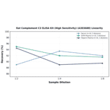 Linearity - Rat Complement C3 ELISA Kit (High Sensitivity) (A303688) - Antibodies.com