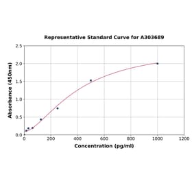 Standard Curve - Rat Cardiac Troponin T ELISA Kit (A303689) - Antibodies.com