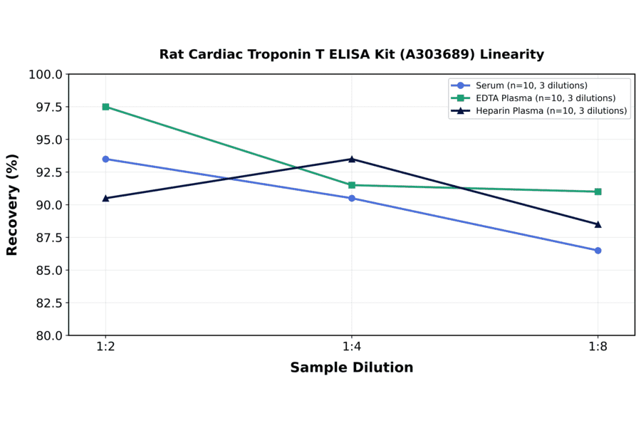 Linearity - Rat Cardiac Troponin T ELISA Kit (A303689) - Antibodies.com