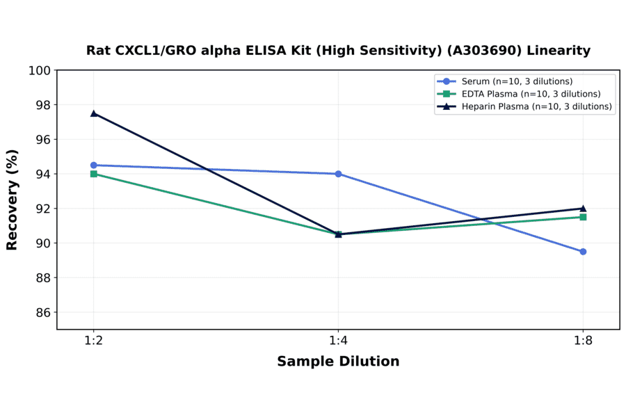 Linearity - Rat CXCL1/GRO alpha ELISA Kit (High Sensitivity) (A303690) - Antibodies.com