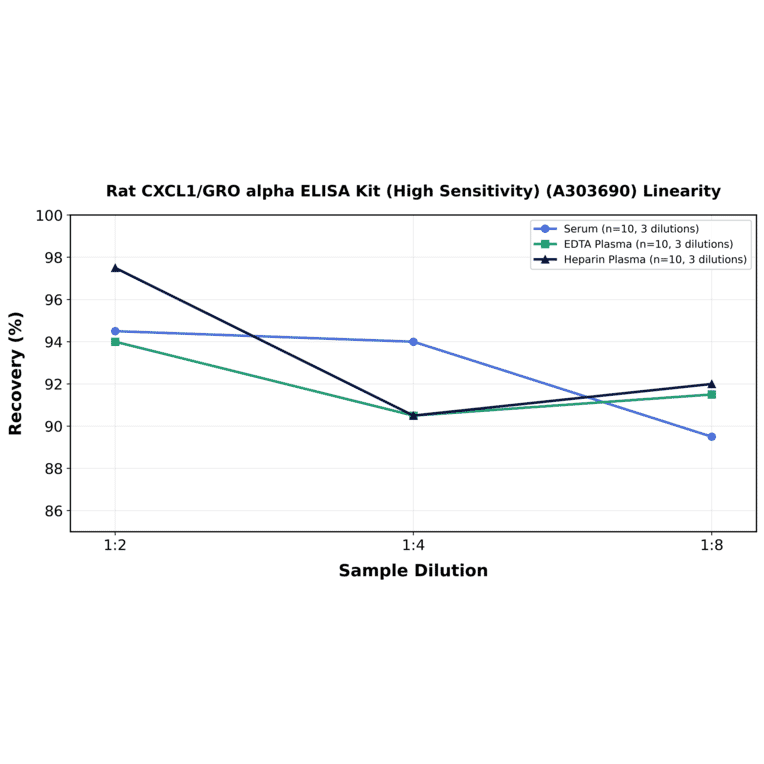 Linearity - Rat CXCL1/GRO alpha ELISA Kit (High Sensitivity) (A303690) - Antibodies.com