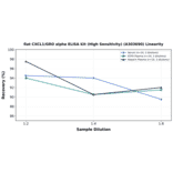 Linearity - Rat CXCL1/GRO alpha ELISA Kit (High Sensitivity) (A303690) - Antibodies.com