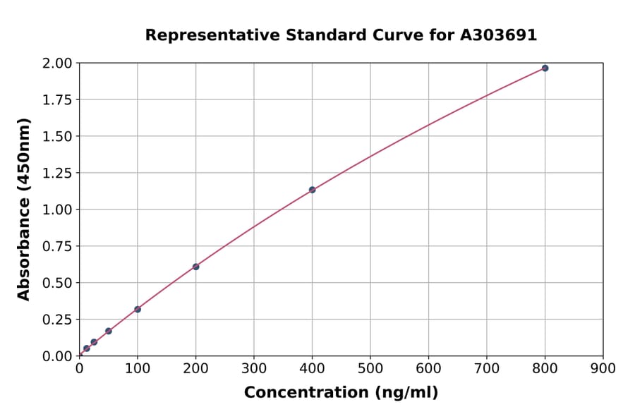 Standard Curve - Rat IgG ELISA Kit (A303691) - Antibodies.com